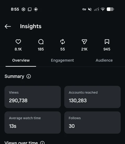 Reel insights — 290,000 views, 21,000 shares