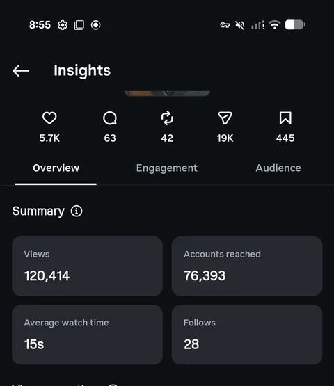 Reel insights — 120,000 views, 19,000 shares
